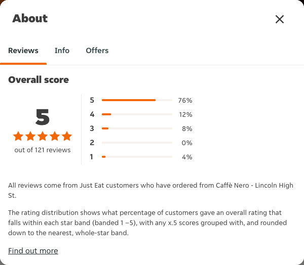 Just Eat rating, total reviews and rating distribution for Caffè Nero - Lincoln High St at the capture date