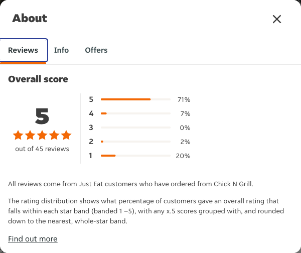 Just Eat rating, total reviews and rating distribution for Chick N Grill at the capture date