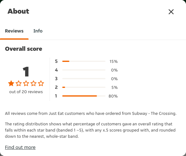 Just Eat rating, total reviews and rating distribution for Subway - The Crossing at the capture date
