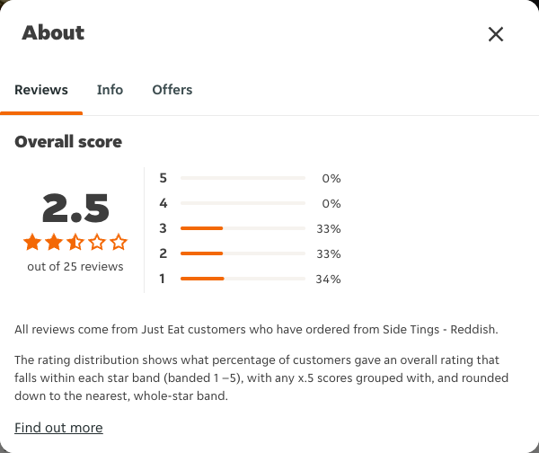 Just Eat rating, total reviews and rating distribution for Side Tings - Reddish at the capture date