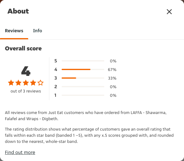 Just Eat rating, total reviews and rating distribution for LAFFA - Shawarma, Falafel and Wraps - Digbeth at the capture date