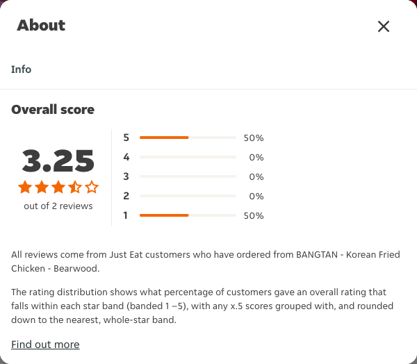 Just Eat rating, total reviews and rating distribution for BANGTAN - Korean Fried Chicken - Bearwood at the capture date