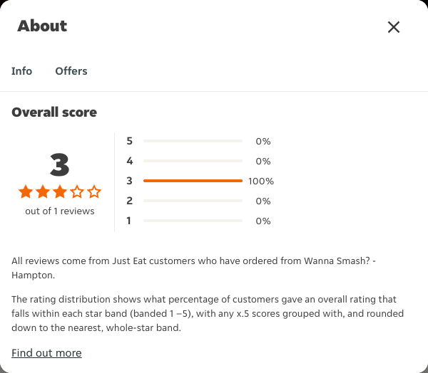 Just Eat rating, total reviews and rating distribution for Wanna Smash? - Hampton at the capture date