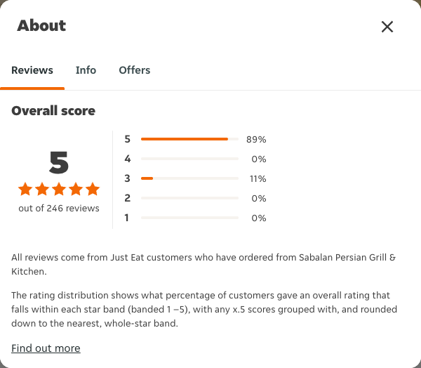 Just Eat rating, total reviews and rating distribution for Sabalan Persian Grill & Kitchen at the capture date