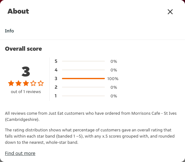 Just Eat rating, total reviews and rating distribution for Morrisons Cafe - St Ives (Cambridgeshire) at the capture date