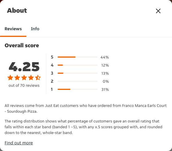 Just Eat rating, total reviews and rating distribution for Franco Manca Earls Court - Sourdough Pizza at the capture date