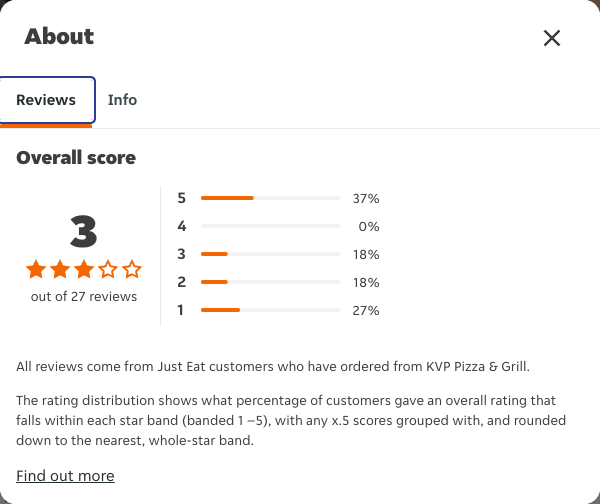 Just Eat rating, total reviews and rating distribution for KVP Pizza & Grill at the capture date