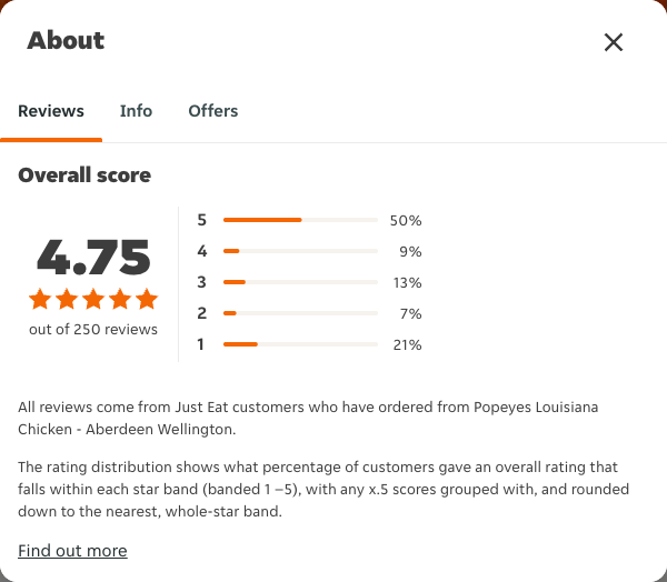 Just Eat rating, total reviews and rating distribution for Popeyes Louisiana Chicken - Aberdeen Wellington at the capture date