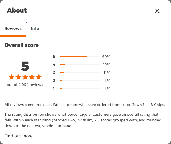 Just Eat rating, total reviews and rating distribution for Luton Town Fish & Chips at the capture date