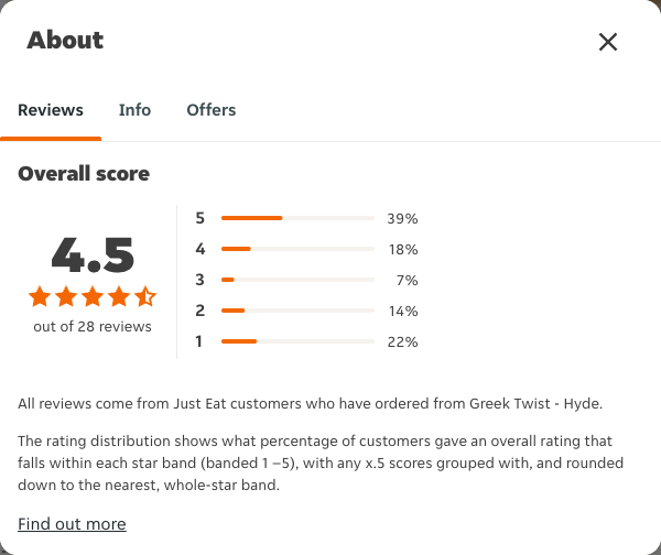 Just Eat rating, total reviews and rating distribution for Greek Twist - Hyde at the capture date