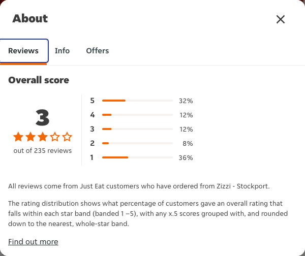 Just Eat rating, total reviews and rating distribution for Zizzi - Stockport at the capture date