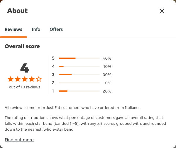 Just Eat rating, total reviews and rating distribution for Italiano at the capture date