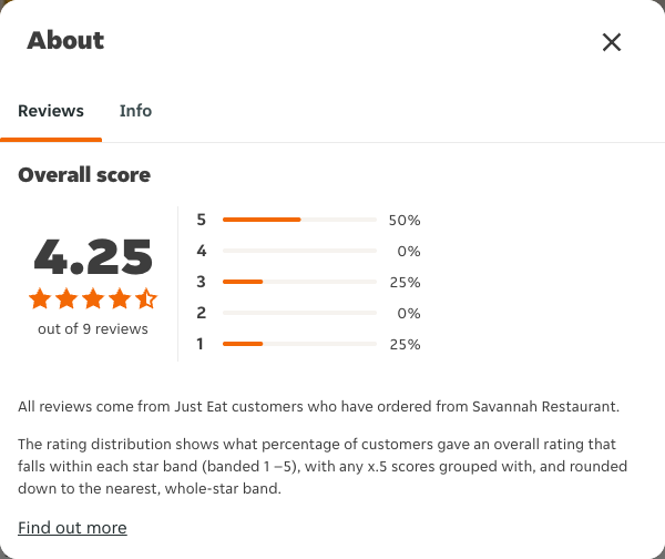 Just Eat rating, total reviews and rating distribution for Savannah Restaurant at the capture date