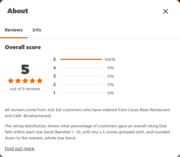 Just Eat rating, total reviews and rating distribution for Cacao Bean Restaurant and Café -Borehamwood at the capture date
