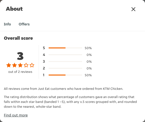 Just Eat rating, total reviews and rating distribution for KTM Chicken at the capture date