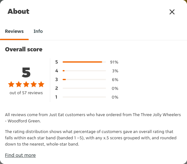 Just Eat rating, total reviews and rating distribution for The Three Jolly Wheelers - Woodford Green at the capture date