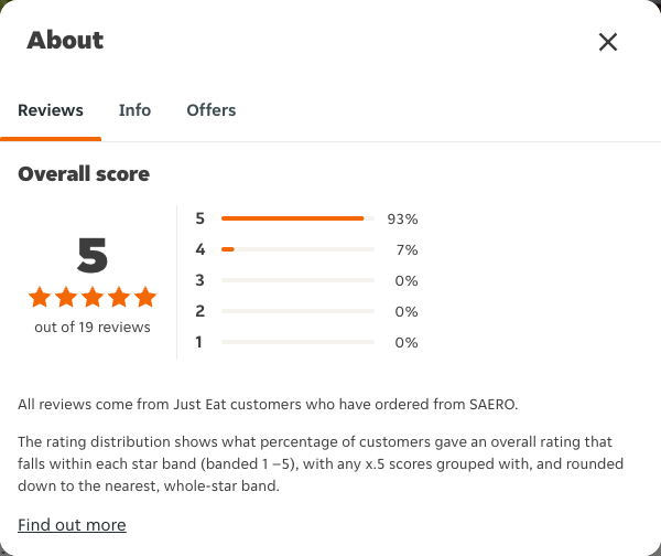 Just Eat rating, total reviews and rating distribution for SAERO at the capture date