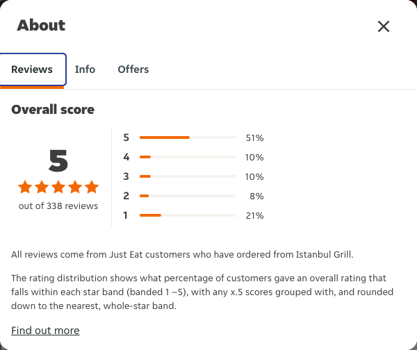 Just Eat rating, total reviews and rating distribution for Istanbul Grill at the capture date