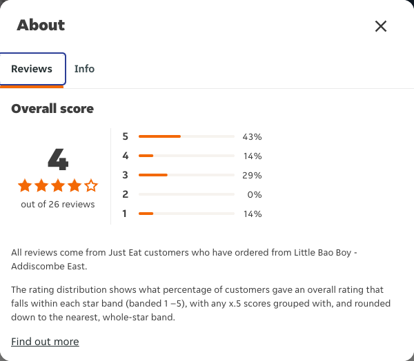 Just Eat rating, total reviews and rating distribution for Little Bao Boy - Addiscombe East at the capture date