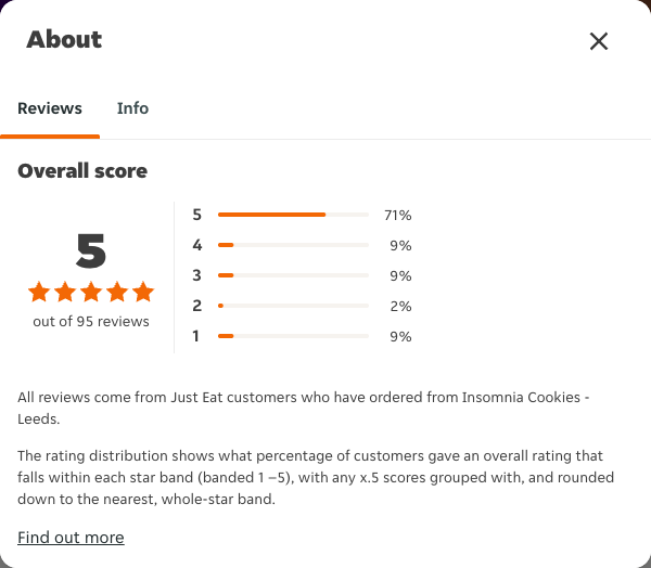 Just Eat rating, total reviews and rating distribution for Insomnia Cookies - Leeds at the capture date