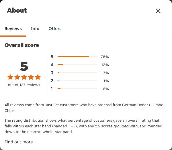Just Eat rating, total reviews and rating distribution for German Doner & Grand Chips at the capture date