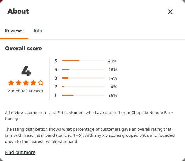 Just Eat rating, total reviews and rating distribution for Chopstix Noodle Bar - Hanley at the capture date
