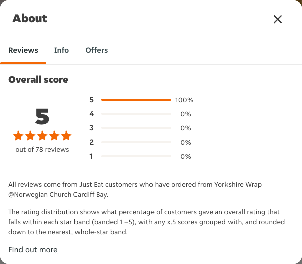 Just Eat rating, total reviews and rating distribution for Yorkshire Wrap @Norwegian Church Cardiff Bay at the capture date