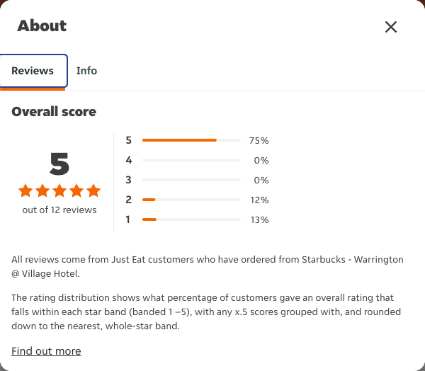 Just Eat rating, total reviews and rating distribution for Starbucks - Warrington @ Village Hotel at the capture date