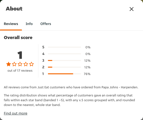Just Eat rating, total reviews and rating distribution for Papa Johns - Harpenden at the capture date