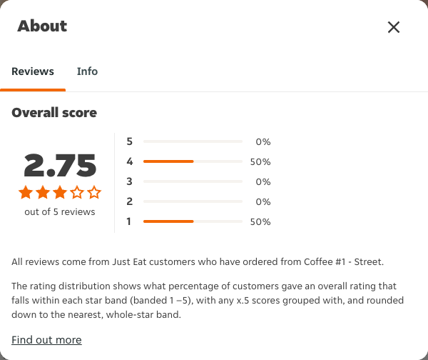 Just Eat rating, total reviews and rating distribution for Coffee #1 - Street at the capture date