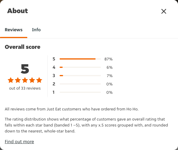 Just Eat rating, total reviews and rating distribution for Ho Ho at the capture date