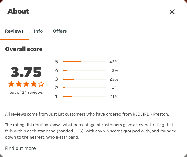 Just Eat rating, total reviews and rating distribution for REDBIRD - Preston at the capture date
