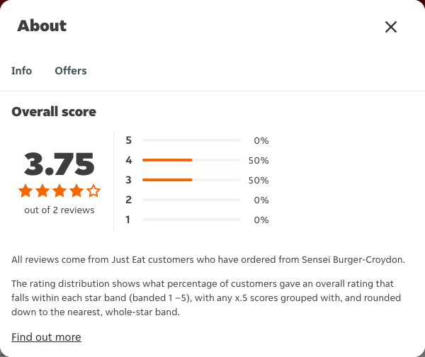 Just Eat rating, total reviews and rating distribution for Sensei Burger-Croydon at the capture date