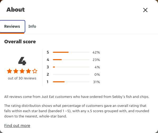 Just Eat rating, total reviews and rating distribution for Sebby's fish and chips at the capture date