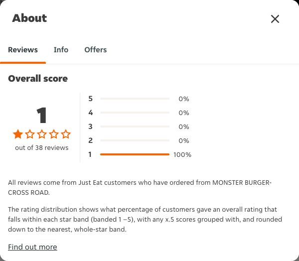 Just Eat rating, total reviews and rating distribution for MONSTER BURGER-CROSS ROAD at the capture date
