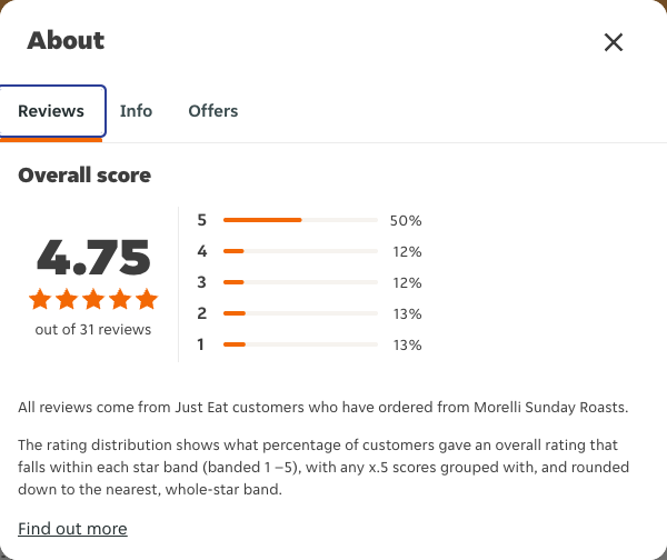 Just Eat rating, total reviews and rating distribution for Morelli Sunday Roasts at the capture date