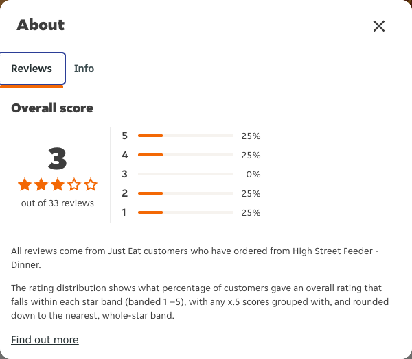 Just Eat rating, total reviews and rating distribution for High Street Feeder - Dinner at the capture date