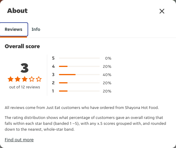 Just Eat rating, total reviews and rating distribution for Shayona Hot Food at the capture date