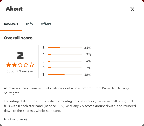 Just Eat rating, total reviews and rating distribution for Pizza Hut Delivery Southgate at the capture date