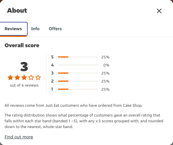 Just Eat rating, total reviews and rating distribution for Cake Shop at the capture date