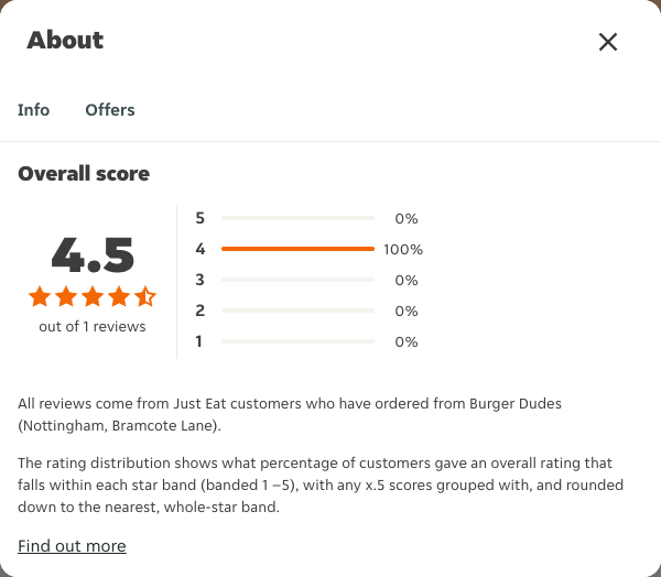 Just Eat rating, total reviews and rating distribution for Burger Dudes (Nottingham, Bramcote Lane) at the capture date