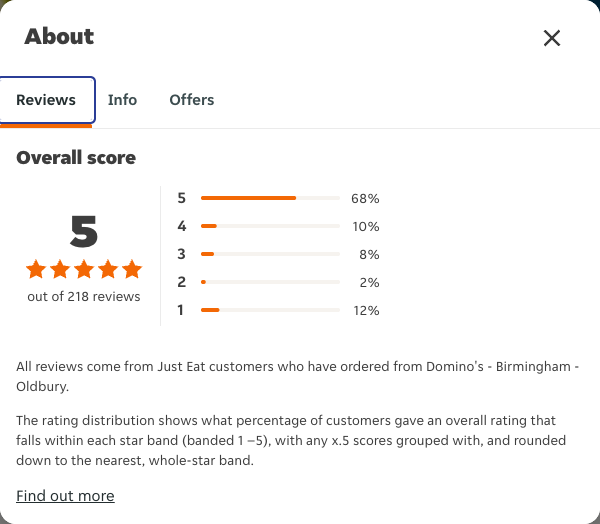 Just Eat rating, total reviews and rating distribution for Domino's - Birmingham - Oldbury at the capture date