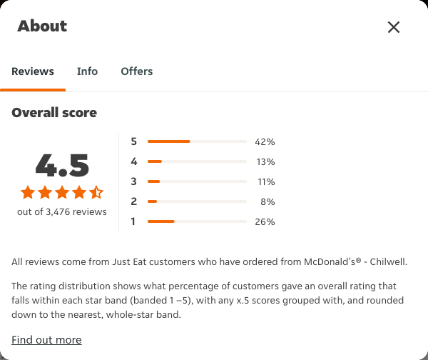 Just Eat rating, total reviews and rating distribution for McDonald's® - Chilwell at the capture date