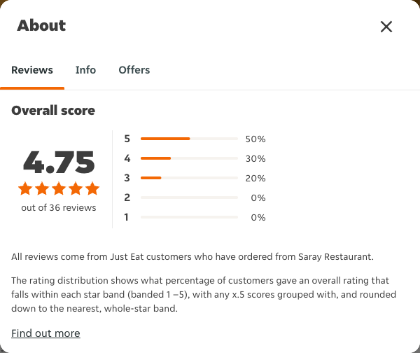 Just Eat rating, total reviews and rating distribution for Saray Restaurant at the capture date