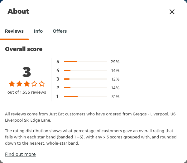 Just Eat rating, total reviews and rating distribution for Greggs - Liverpool, U6 Liverpool SP, Edge Lane at the capture date