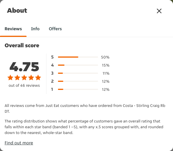 Just Eat rating, total reviews and rating distribution for Costa - Stirling Craig Rb DT at the capture date