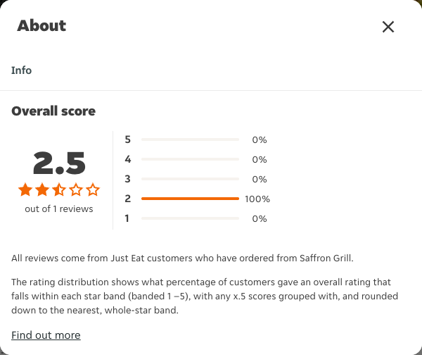 Just Eat rating, total reviews and rating distribution for Saffron Grill at the capture date