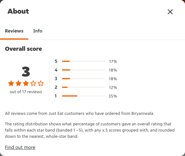 Just Eat rating, total reviews and rating distribution for Biryaniwala at the capture date