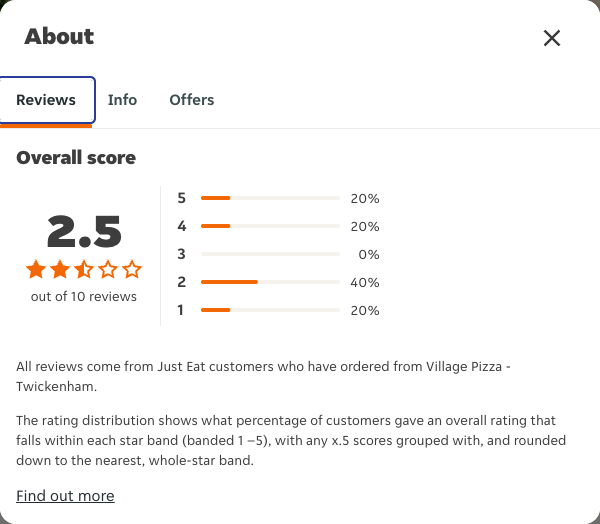 Just Eat rating, total reviews and rating distribution for Village Pizza - Twickenham at the capture date