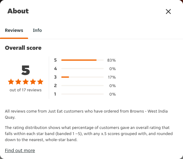 Just Eat rating, total reviews and rating distribution for Browns - West India Quay at the capture date